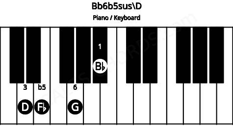 Piano keyboard image for the Bb6b5sus\D chord on notes: D Bb Fb G