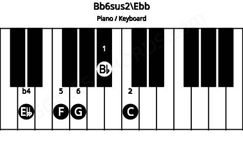 Piano keyboard image for the Bb6sus2\C## chord on notes: Ebb Bb C F G