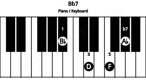 Piano keyboard image for the Bb7 chord on notes: Bb D F Ab