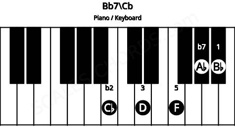 Piano keyboard image for the Bb7\B chord on notes: Cb Bb D F Ab