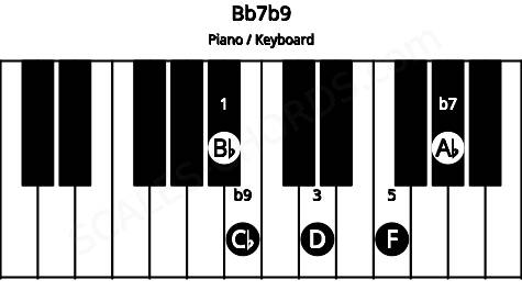 Piano keyboard image for the Bb7b9 chord on notes: Bb D F Ab Cb