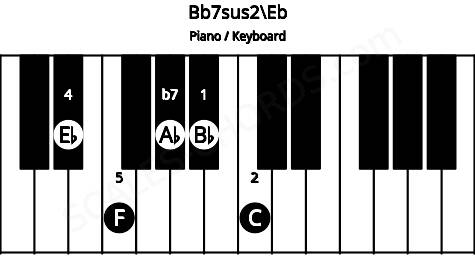 Piano keyboard image for the Bb7sus2\D# chord on notes: Eb Bb C F Ab