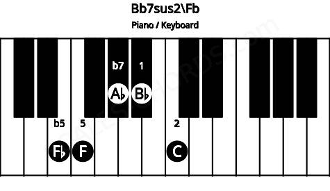 Piano keyboard image for the Bb7sus2\D## chord on notes: Fb Bb C F Ab