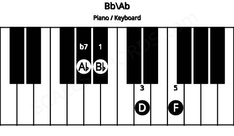 Piano keyboard image for the Bb\Ab chord on notes: Ab Bb D F