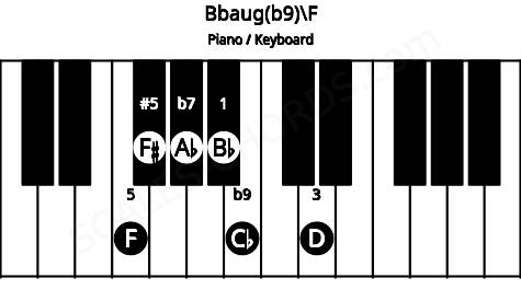 Piano keyboard image for the Bbaug(b9)\E# chord on notes: F Bb D F# Ab Cb