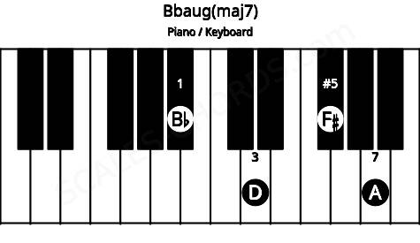 Piano keyboard image for the Bbaug(maj7) chord on notes: Bb D F# A