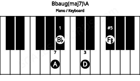 Piano keyboard image for the Bbaug(maj7)\A chord on notes: A Bb D F#