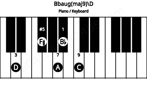 Piano keyboard image for the Bbaug(maj9)\D chord on notes: D Bb F# A C