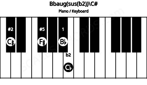 Piano keyboard image for the Bbaug(sus(b2))\C# chord on notes: C# Bb Cb F#
