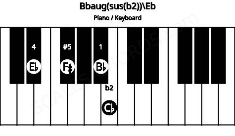 Piano keyboard image for the Bbaug(sus(b2))\Eb chord on notes: Eb Bb Cb F#
