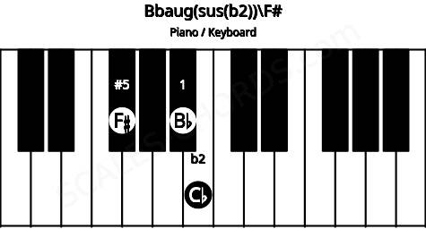 Piano keyboard image for the Bbaug(sus(b2))\F# chord on notes: F# Bb Cb