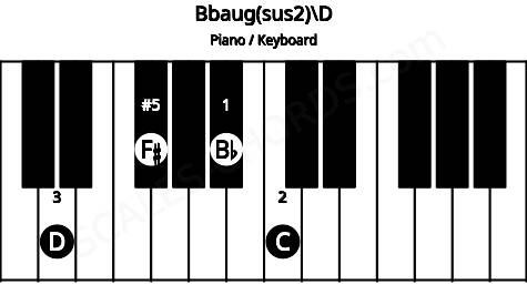 Piano keyboard image for the Bbaug(sus2)\D chord on notes: D Bb C F#