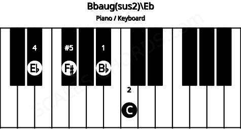 Piano keyboard image for the Bbaug(sus2)\Eb chord on notes: Eb Bb C F#