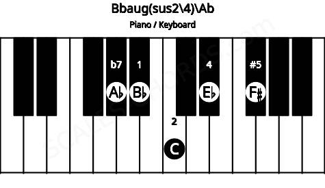 Piano keyboard image for the Bbaug(sus2/4)\Ab chord on notes: Ab Bb C Eb F#