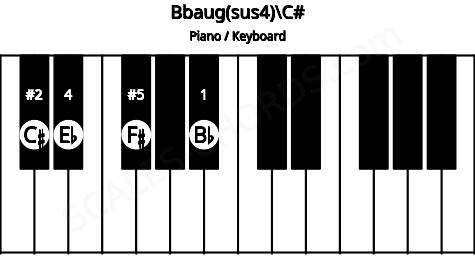 Piano keyboard image for the Bbaug(sus4)\C# chord on notes: C# Bb Eb F#