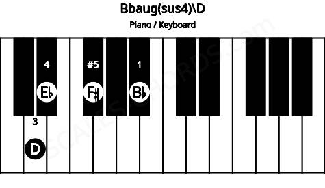 Piano keyboard image for the Bbaug(sus4)\D chord on notes: D Bb Eb F#