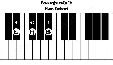 Piano keyboard image for the Bbaug(sus4)\Eb chord on notes: Eb Bb F#