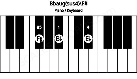 Piano keyboard image for the Bbaug(sus4)\F# chord on notes: F# Bb Eb