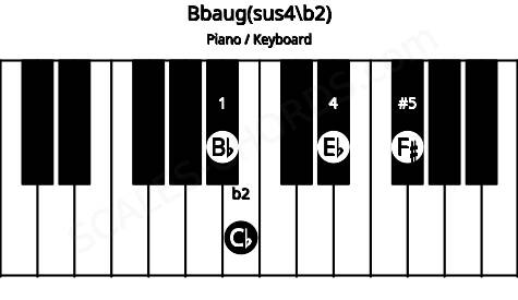 Piano keyboard image for the Bbaug(sus4/b2) chord on notes: Bb Cb Eb F#