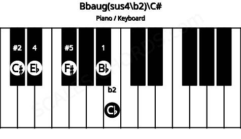 Piano keyboard image for the Bbaug(sus4/b2)\C# chord on notes: C# Bb Cb Eb F#