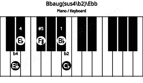Piano keyboard image for the Bbaug(sus4/b2)\C## chord on notes: Ebb Bb Cb Eb F#