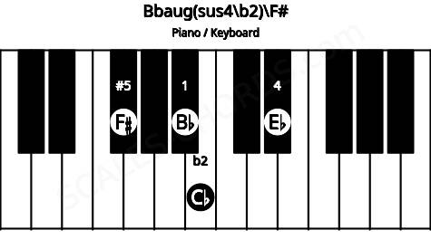 Piano keyboard image for the Bbaug(sus4\b2)\F# chord on notes: F# Bb Cb Eb