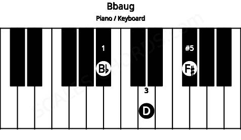 Piano keyboard image for the Bbaug chord on notes: Bb D F#