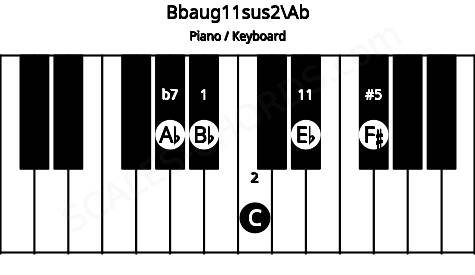 Piano keyboard image for the Bbaug11sus2\Ab chord on notes: Ab Bb C F# Eb