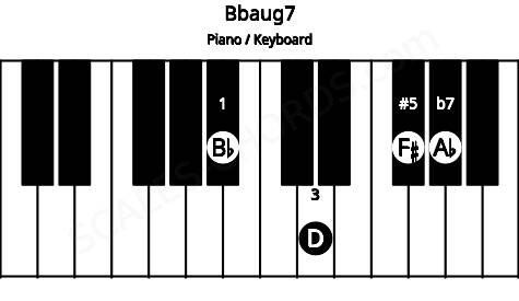Piano keyboard image for the Bbaug7 chord on notes: Bb D F# Ab