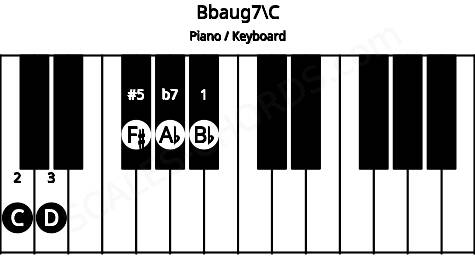 Piano keyboard image for the Bbaug7\C chord on notes: C Bb D F# Ab