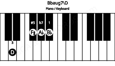 Piano keyboard image for the Bbaug7\D chord on notes: D Bb F# Ab