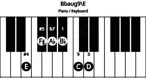 Piano keyboard image for the Bbaug9\E chord on notes: E Bb D F# Ab C