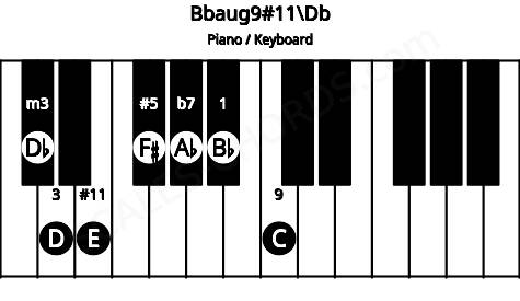 Piano keyboard image for the Bbaug9#11\Db chord on notes: Db Bb D F# Ab C E