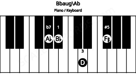 Piano keyboard image for the Bbaug\Ab chord on notes: Ab Bb D F#