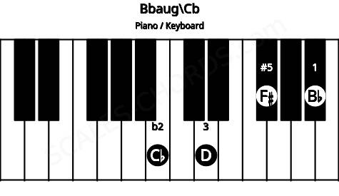 Piano keyboard image for the Bbaug\B chord on notes: Cb Bb D F#