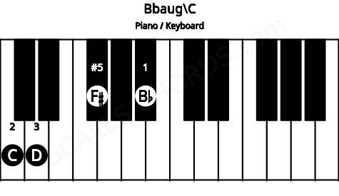 Piano keyboard image for the Bbaug\C chord on notes: C Bb D F#