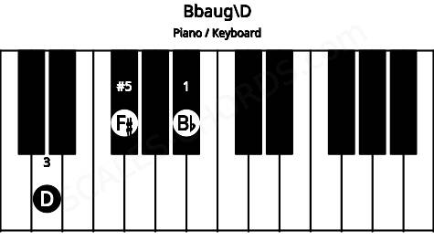 Piano keyboard image for the Bbaug\D chord on notes: D Bb F#
