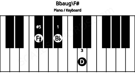 Piano keyboard image for the Bbaug\F# chord on notes: F# Bb D