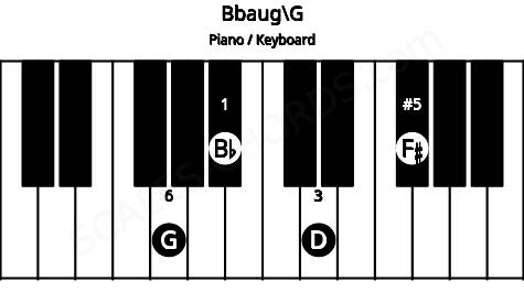 Piano keyboard image for the Bbaug\G chord on notes: G Bb D F#