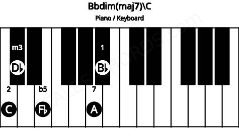 Piano keyboard image for the Bbdim(maj7)\C chord on notes: C Bb Db Fb A