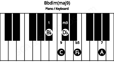 Piano keyboard image for the Bbdim(maj9) chord on notes: Bb Db Fb A C