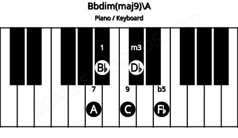 Piano keyboard image for the Bbdim(maj9)\A chord on notes: A Bb Db Fb C