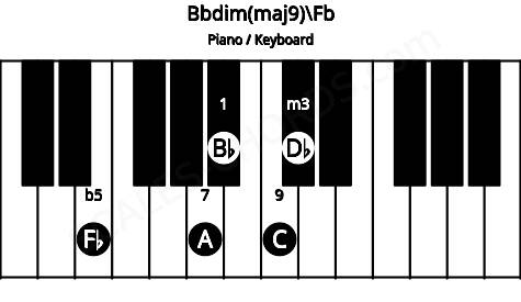Piano keyboard image for the Bbdim(maj9)\Fb chord on notes: Fb Bb Db A C