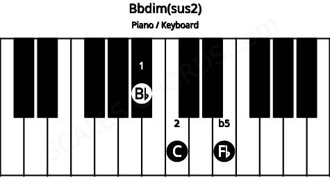 Piano keyboard image for the Bbdim(sus2) chord on notes: Bb C Fb