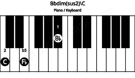 Piano keyboard image for the Bbdim(sus2)\C chord on notes: C Bb Fb