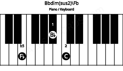 Piano keyboard image for the Bbdim(sus2)\Fb chord on notes: Fb Bb C