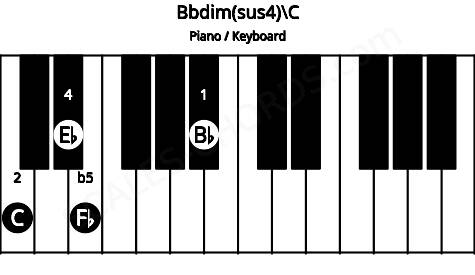 Piano keyboard image for the Bbdim(sus4)\B# chord on notes: C Bb Eb Fb