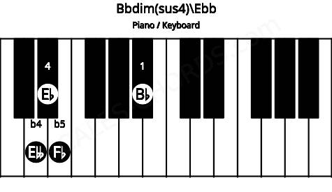Piano keyboard image for the Bbdim(sus4)\C## chord on notes: Ebb Bb Eb Fb