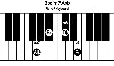 Piano keyboard image for the Bbdim7\Abb chord on notes: Abb Bb Db Fb