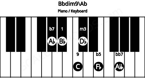 Piano keyboard image for the Bbdim9\Ab chord on notes: Ab Bb Db Fb Abb C